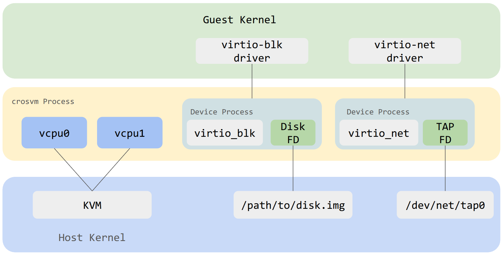 crosvm sandboxing diagram